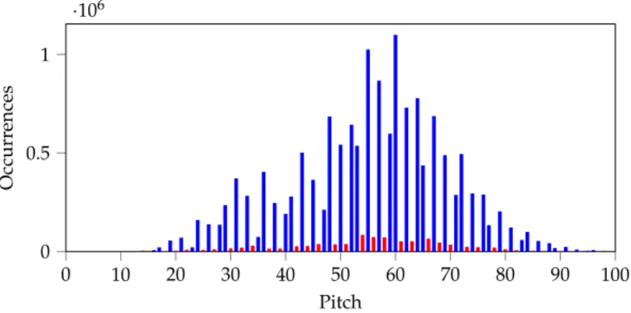 Figure 3.1: Histogram over the notes of the shifted dataset. The notes that belong to the C major/A harmonic minor scale are blue, the others red.