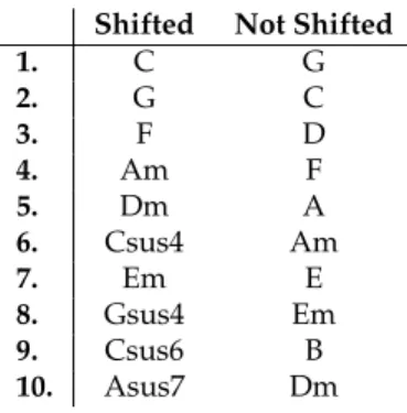 Table 3.2: The 10 most frequent chords in the shifted and the original dataset.