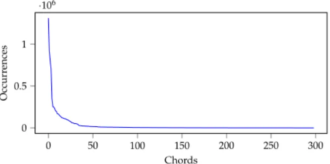 Figure 3.4: This figure shows the number of occurrences of all 300 unique chords in the shifted dataset.