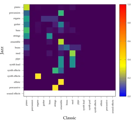 Figure 4.6: The matrix visualizes how the instruments are changed when switching from Jazz to Classic, averaged over all Jazz songs in the test set.