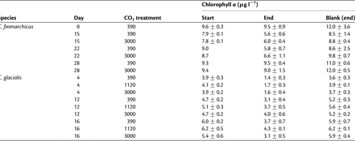 Table 2. Chlorophyll a concentration (mean +SD, n ¼ 3) in the experimental water at the start and at the end of grazing experiments with Calanus spp
