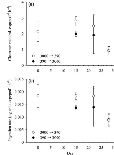 Figure 2. Immediate response of C. ﬁnmarchicus CV to OA: clearance rate (a) and ingestion rate (b) of copepods originating in the high CO 2