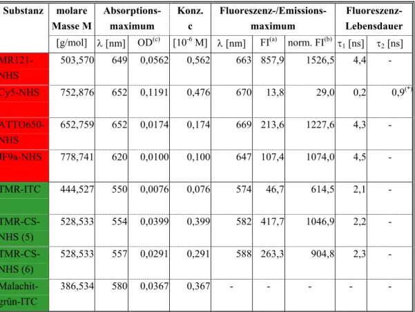 Tabelle  3.1-1: Übersicht zu Absorptions- und Emissionsmaxima sowie Lebensdauern und  Fluoreszenz-Intensitäten der gemessenen Fluoreszenz-Farbstoffe in Acetonitril