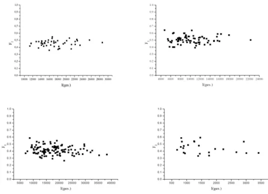 Abbildung 4.1-1: Diagramme der gemessenen Gesamtintensität (Abszisse) im Vergleich zu den  zugehörigen F 2 -Werten (Ordinate) am Beispiel von Messungen zu MR121, Uni370-MR121,  Uni371-Cy5 und Uni371-Uni371-Cy5/Uni371-MR121