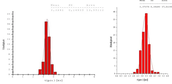 Abbildung 4.1-3: Beispiel einer Lebensdauer-Verteilungen für MR121 auf trockener Glasoberfläche  und unter FTP
