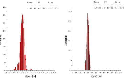Abbildung 4.1-5: Beispiel einer Lebensdauer-Verteilungen für Uni370-Cy5 (links) und Uni371-Cy5  (rechts) auf trockener Glasoberfläche