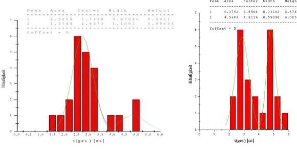 Abbildung 4.1-7: Beispiel einer Lebensdauer-Verteilungen für gemeinsam auf Glasoberfläche  gekoppelte Modellpeptide Uni370-Cy5 und Uni370-MR121 (linkes Bild) sowie Uni371-Cy5 und  Uni371-MR121 (rechtes Bild)