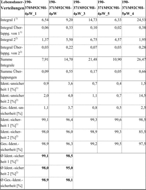 Tabelle 4.1-2: Werte representativer Messungen zu Gauß-Integralen der Lebensdauer-Verteilungen  und resultierende Zuordnungssicherheiten bzw