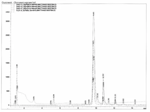 Abbildung 5.2.1-11 Chromatogramm von Uni370-MR121 