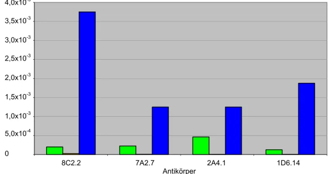 Abbildung 18.Verhältnis von Output zu Input für die einzelnen Panningrunden der Ph.D.-12 Bibliothek  Gezeigt sind jeweils drei Panningrunden (grün (1), orange (2), blau (3))