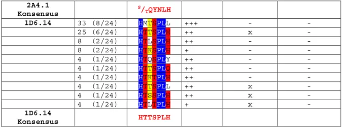 Tabelle 4. Screening der Ph.D. –C7C Bibliothek nach Epitopsequenzen der monoklonalen Antikörper  8C2.2, 7A2.7, 2A4.1 und 1D6.14