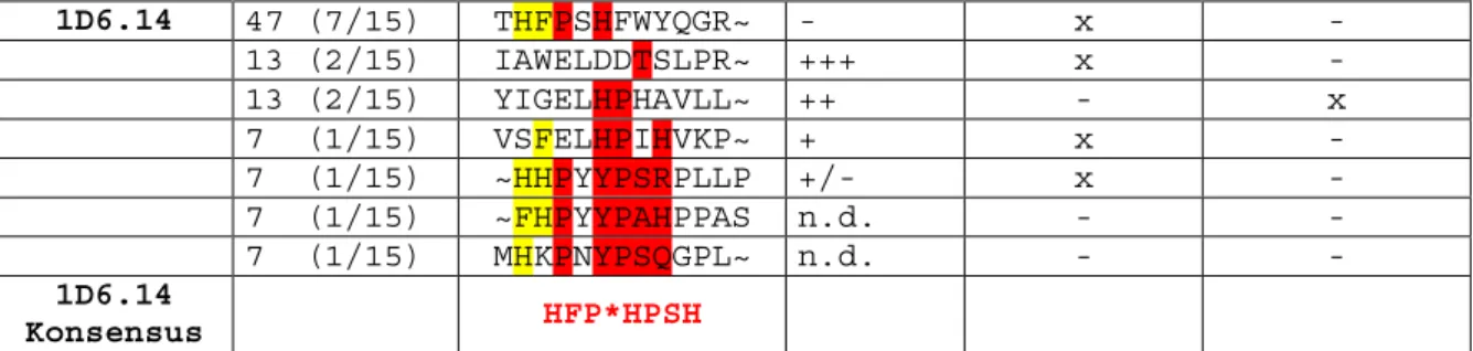 Tabelle 5. Screening der Ph.D. –12 Bibliothek nach Epitopsequenzen der monoklonalen Antikörper 8C2.2,  7A2.7, 2A4.1 und 1D6.14 (ELISA Signal +/-: &gt; 0,0, +: &gt; 0,1, ++: &gt; 0,2, +++: &gt; 0,3) 