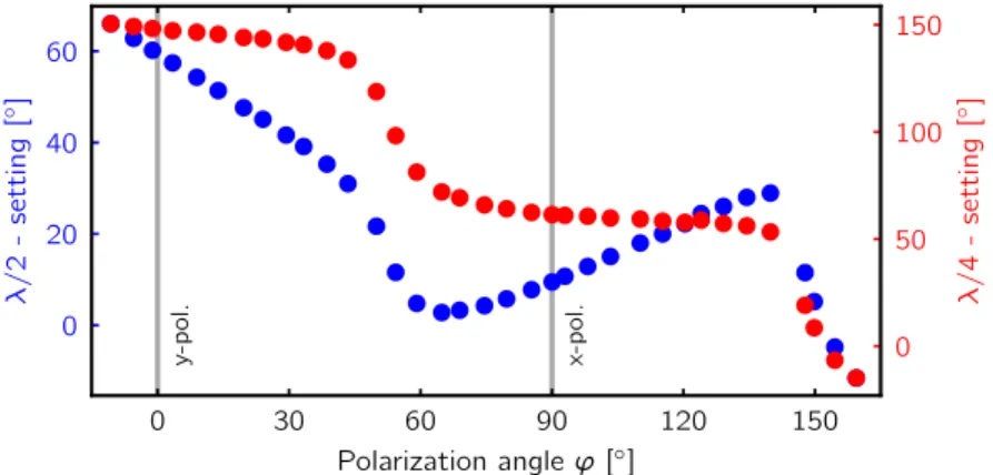 Figure 1.7: Polarization map for the transverse pump at a wavelength of 784.7 nm. The settings of the λ / 2  -(blue) and λ / 4 -waveplate (red)  re-quired for a certain linear polarization angle ϕ of the transverse pump are shown