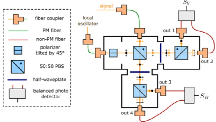 Figure 1.8: Scheme of the optical design of the new heterodyne  detec-tor. A rigid multicube interferometer is combined with fiber-coupled input and output ports
