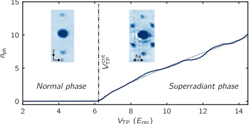 Figure 2.4: Experimental observables of the self-organization phase  transi-tion. The phase transition is detected via the onset of a coherent intra-cavity light field, signaled by a finite  pho-ton number ¯ n ph 