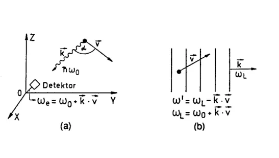Abbildung 10: Dopplerverbreiterung von Emissionsfrequenzen (a) und Absorptionsfrequenzen (b) 