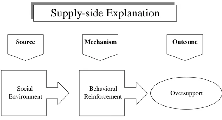Figure 3a.  Supply-Side Explanation of Dysfunctional Behavior in Caregiving Contexts. 
