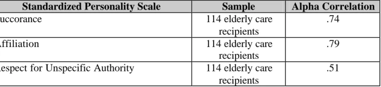 Table 1.  Alpha Reliabilities for Standardized Personality Scales (Main Study) 