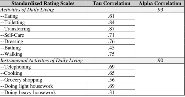 Table 2. Tau and Alpha Reliabilities for Standardized Dependency Rating Scales (Main  Study) 