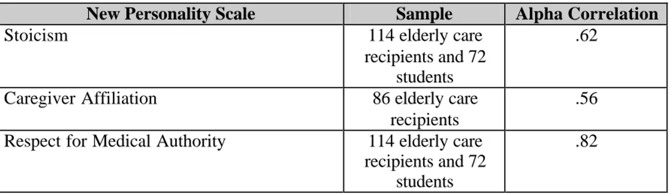 Table 5.  Alpha Reliabilities for New Personality Scales (Main Study) 