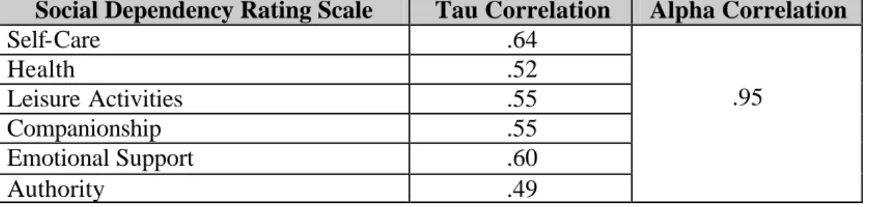 Table 6. Tau and Alpha Reliabilities for Social Dependency Rating Scale (Pilot Study) 