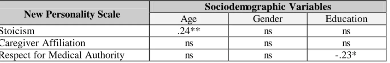 Table 8.  Bivariate Correlations Between New Personality and Sociodemographic Variables 