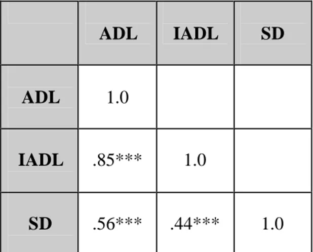 Table 11.  Bivariate Correlations Between Dependency Rating Scales 