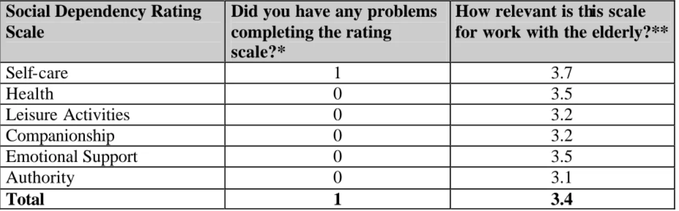 Table 12.  Caregiver Evaluation of Social Dependency Rating Scale 