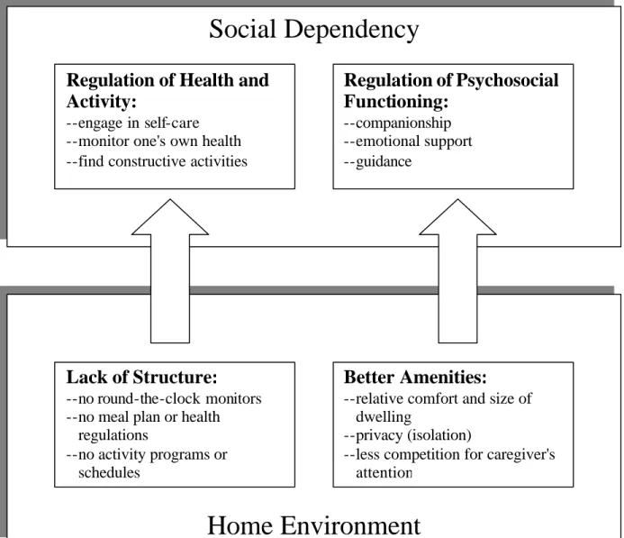 Figure 27.  Influence of the Homecare Context on Social Dependency 
