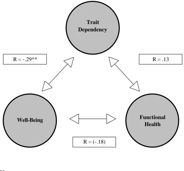 Figure 28.  Statistical Relationships Between Trait Dependency, Functional Health and  Well-Being 
