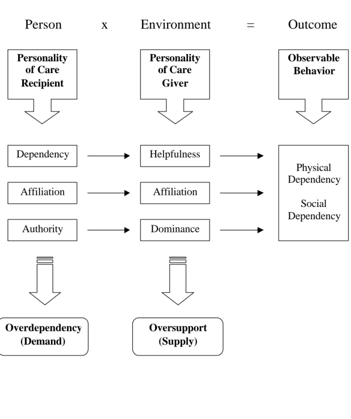 Figure 24.  Personality Factors in the Caregiving Dyad 