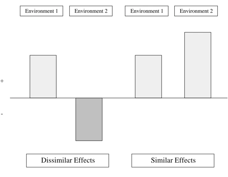 Figure 25.  Dissimilar vs. Similar Interaction Effects. 