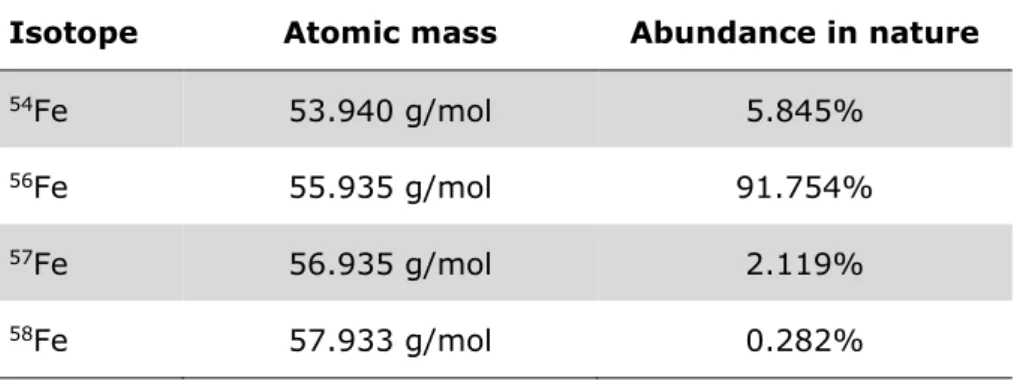 Table 1) and three radioactive  isotopes ( 52 Fe,  55Fe ,  59 Fe). The abundance of the  different isotopes is highly conserved (IAEA, 2012)