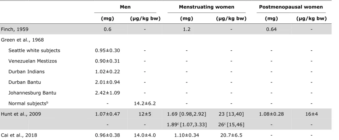 Table 2: Iron excretion of women and men in the most prominent and recent studies of iron losses a