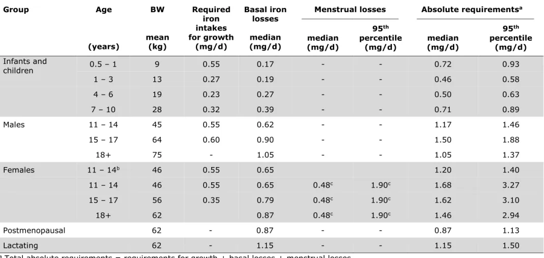 Table 3: Iron required for growth under the age of 18 years, to cover median basal iron losses, and to cover menstrual iron losses in women,  as well as total absolute iron requirements estimated by WHO and FAO