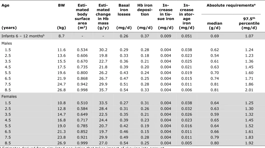 Table 4: Median absorbed iron requirements for infants and young children specified by body iron compartment