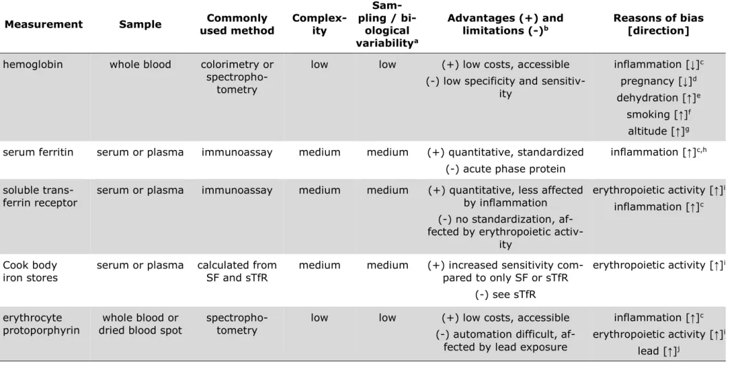Table 8: Commonly used iron indices with common methods of measurement, variability, advantages and limitations, and reasons for  bias, summarized from WHO, 2004 and Pfeiffer and Looker, 2017