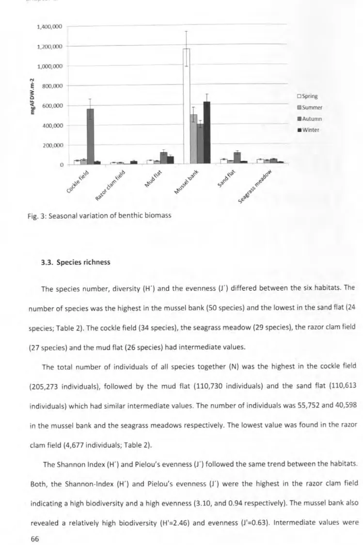 Fig.  3: Seasonal variation of benthic biomass 
