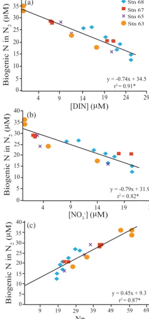 Figure 8. Cross-plots of biogenic N in N 2 vs. DIN (a), NO − 3 (b) and Np def (c), see Eqs