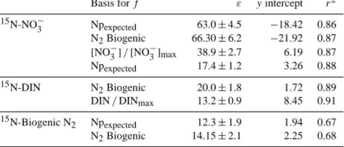 Table 2. ε for NO − 3 reduction, and net N loss estimated from both DIN consumption and produced biogenic N 2 using Rayleigh open system equations (Eqs