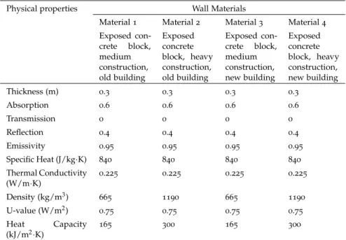 Table 4.4: Physical properties of the wall materials used in the ENVI-met model.