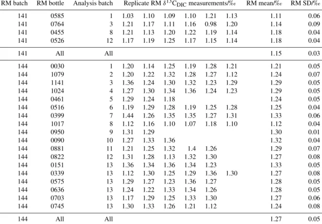 Table 3. Results of the RM measurements. The RM mean and standard deviation (SD) columns contain the mean and SD of the replicate values in each row, except for the rows marked “All”, which contain the mean and SD of all the RM mean values for each RM batc