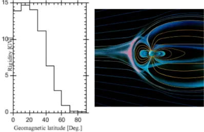 Abbildung 2.2: Rechts: schematische Darstellung des Erdmagnetfeldes im Einfluss des Sonnenwindes