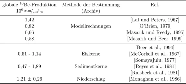 Tabelle 2.1: Zusammenstellung der in der Literatur verf¨ ugbaren Werte der globa- globa-len 10 Be-Produktion