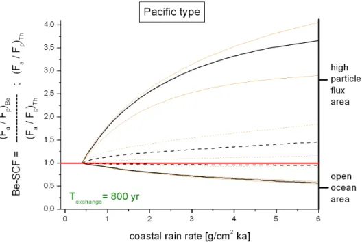Abbildung 3.3: Modellierte 10 Be-SCF und F a / F p -Werte von 230 Th als Funktion der rain rate in der Randbox