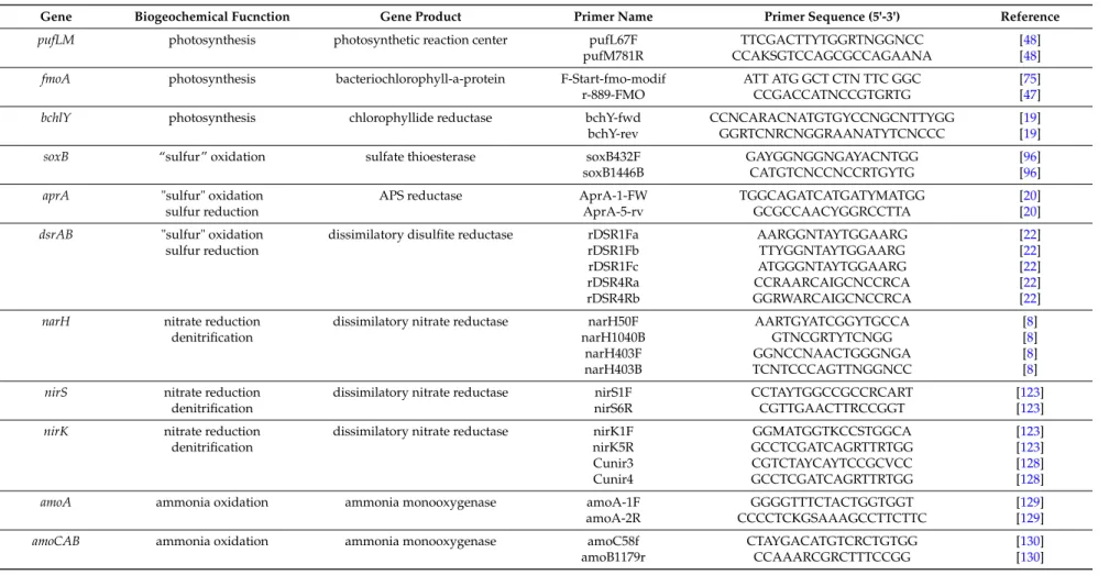 Table 1. Selected primers for functional gene analyses.