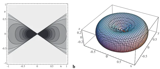Abbildung 2.6: Die dreidimensionale Optische Transferfunktion ˆ h( k ) als a 2D-Kontur-Plot und als b 3D-Oberfläche.
