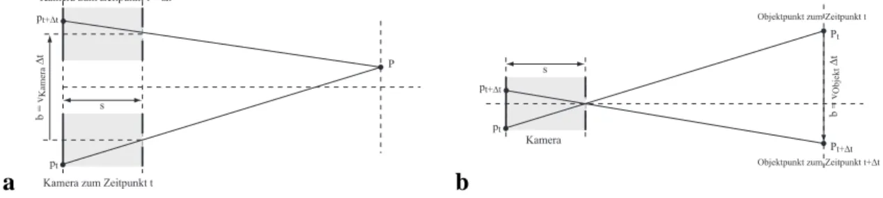 Abbildung 3.3: Skizze eines Depth-from-Motion-Systems a bei bewegter Kamera, b bei bewegtem Objekt.