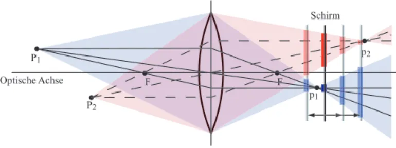 Abbildung 3.4: Skizze eines optischen Systems zur Tiefenbestimmung mittels Depth-from-Focus.