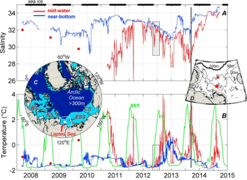 Figure 1. The 2007 – 2014 mooring record: (a) near-bottom water (blue) and midwater (red) salinity and (b) temperature.